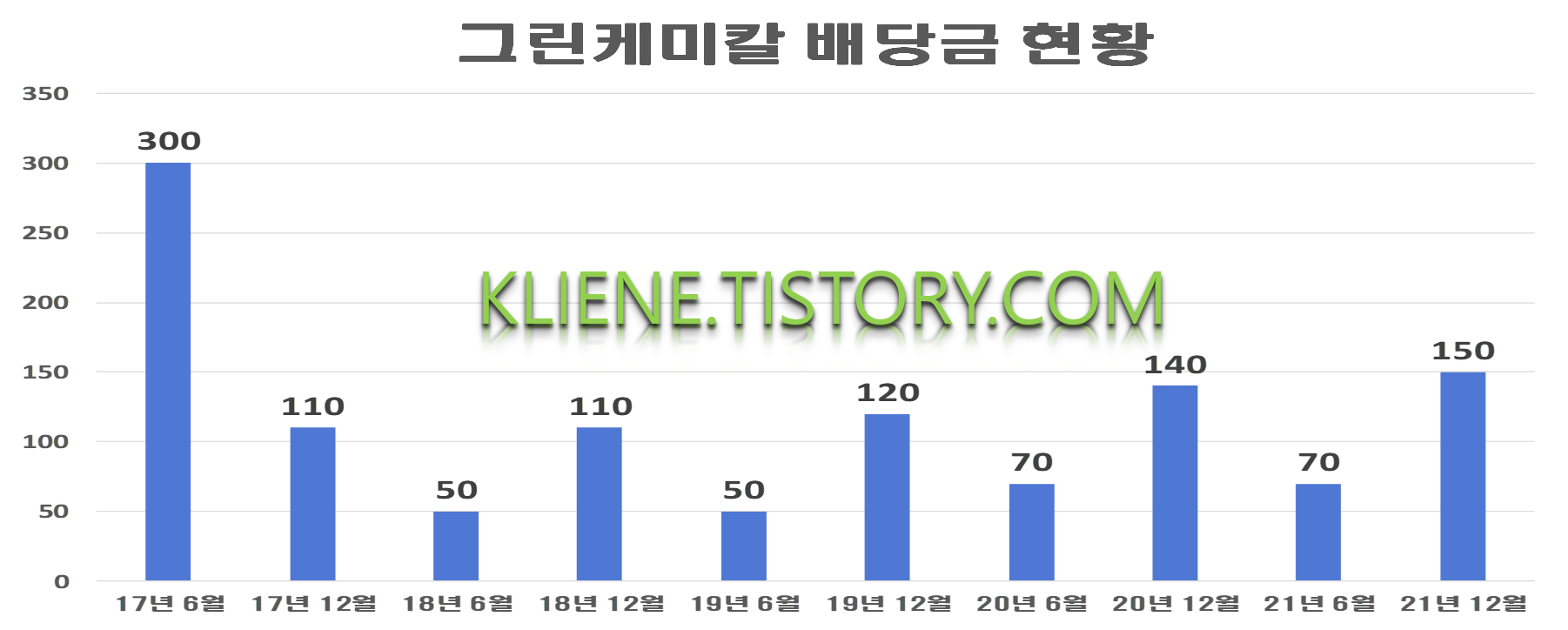  그린케미칼 배당금(2021년)