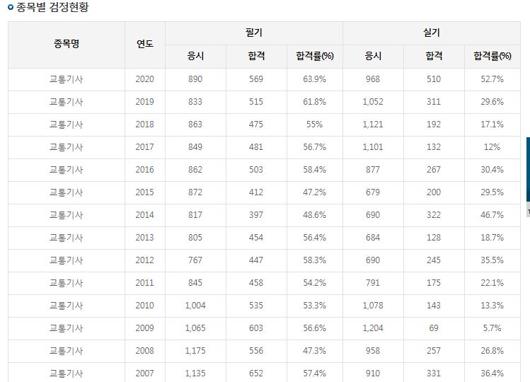  교통기사는 어떤 자격증일까? araboza