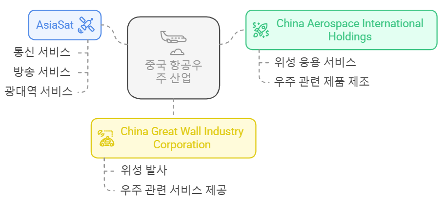 우주 관련주, 홍콩 증시