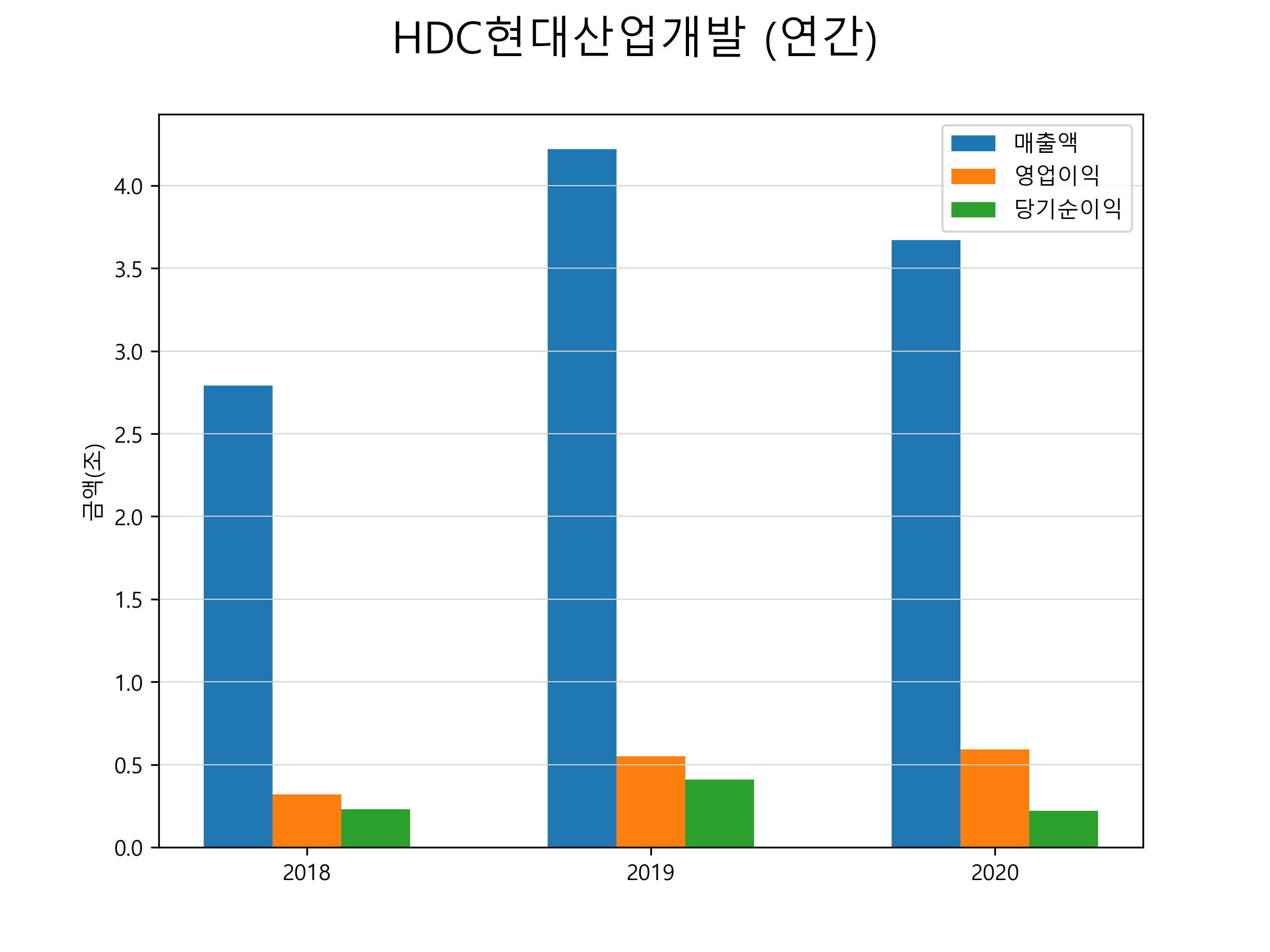  HDC현대산업개발 주가 전망