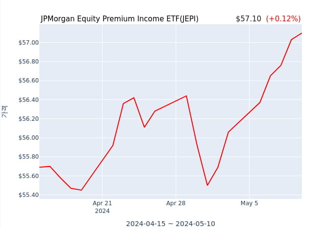 월배당 ETF 소개