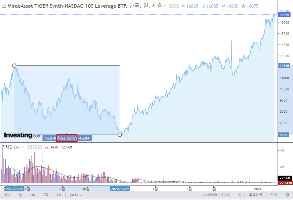 TIGER 미국나스닥100레버리지 ETF의 차트