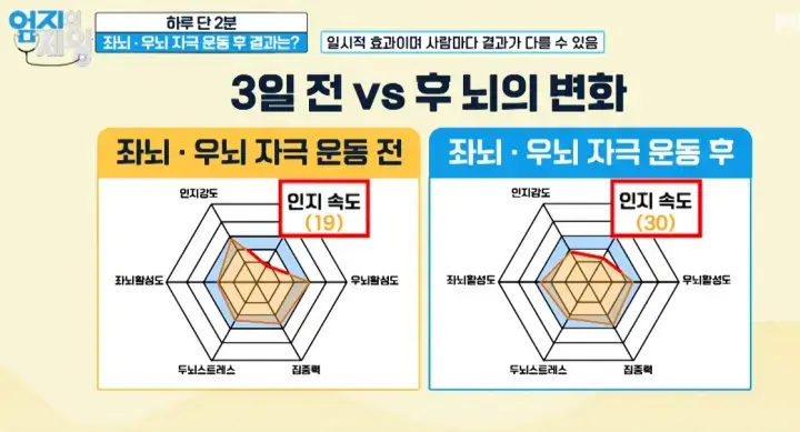 좌뇌-우뇌-자극-2분-운동-결과-데이터-사진