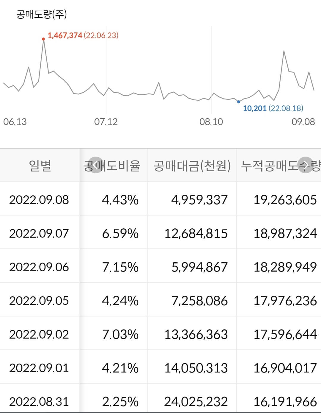 두산에너빌리티 누적 공매도 수급