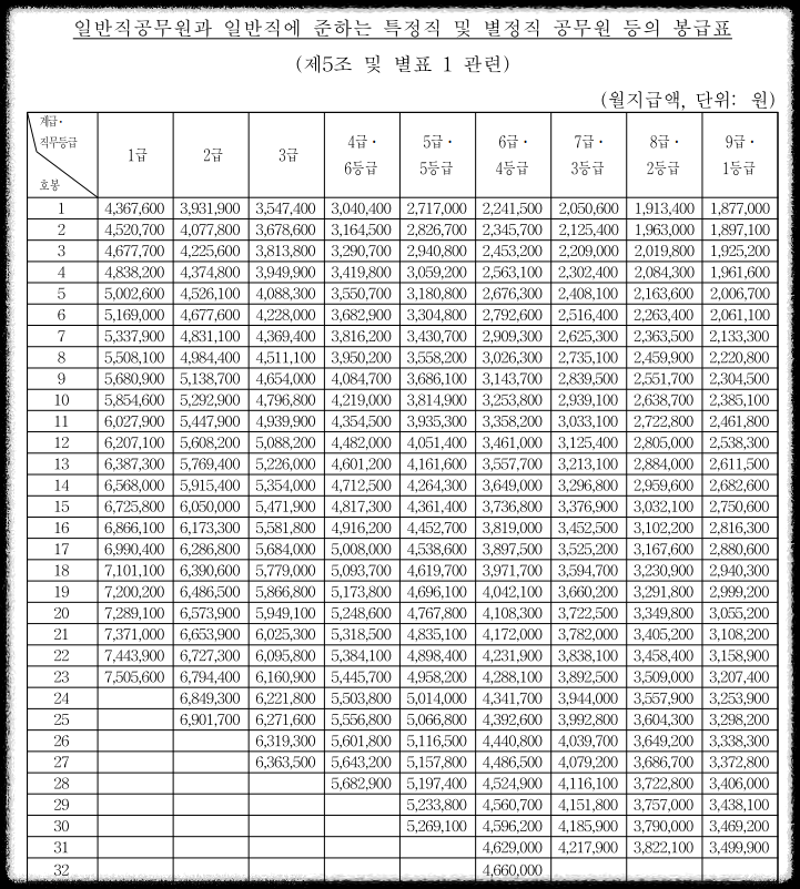 별정직 공무원 월급표