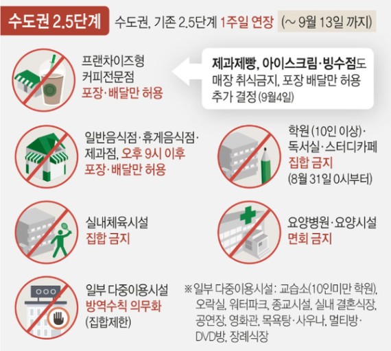 수도권 거리두기 2.5단계 무엇이 달라질까?