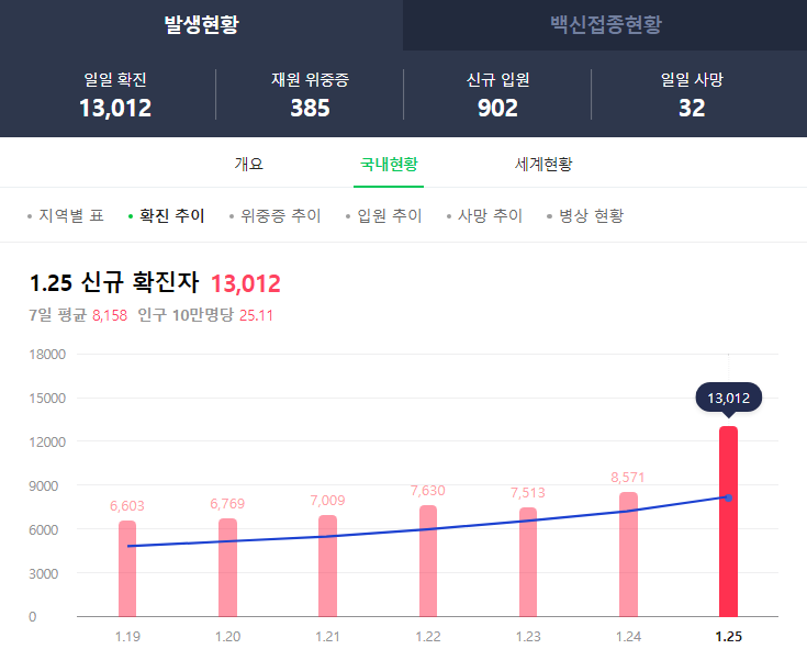  오미크론 영향으로 코로나 국내 첫 1만명대 확진자 발생!