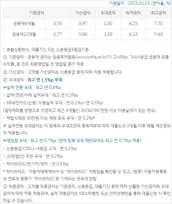 신차구매용-KB국민은행-KB매직카대출-금리-설명-이미지