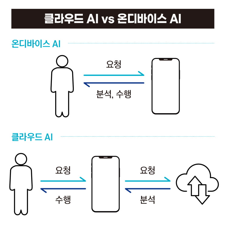 클라우드 AI VS 온디바이스 AI