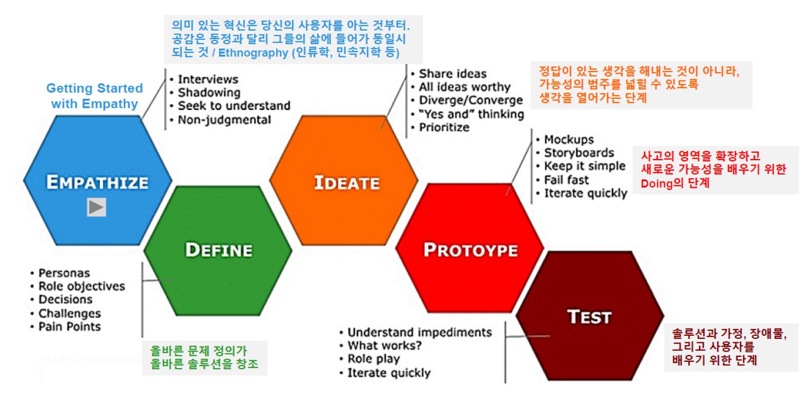  아이디어 개발 프로세스, 디자인씽킹이란? 단계는?