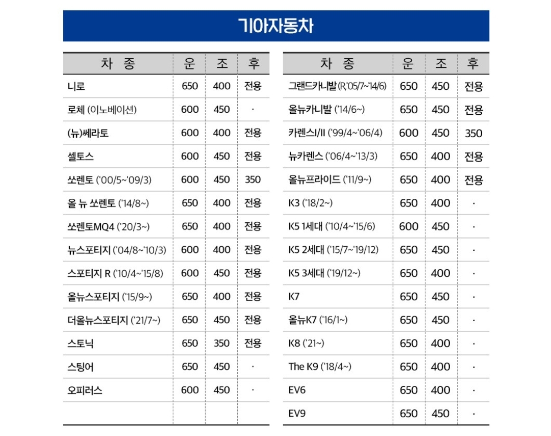 기아자동차 회사별, 차종별 와이퍼 사이즈표