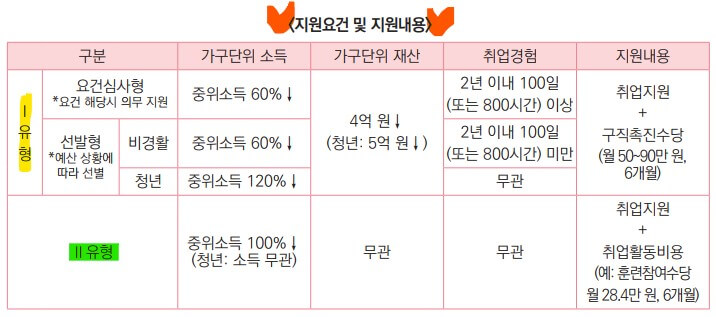 국취제_지원요건및지원내용