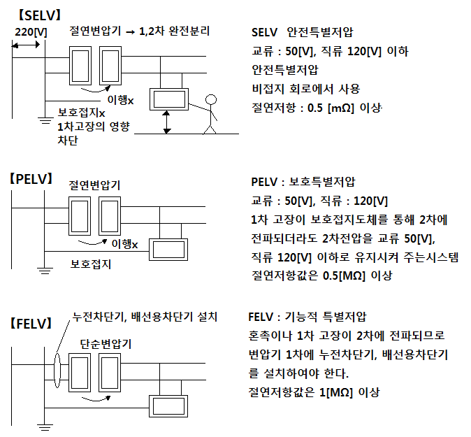  특별저압 (SELV, PELV, FELV)의 종류, 고압 및 특고압 전로의 절연내력