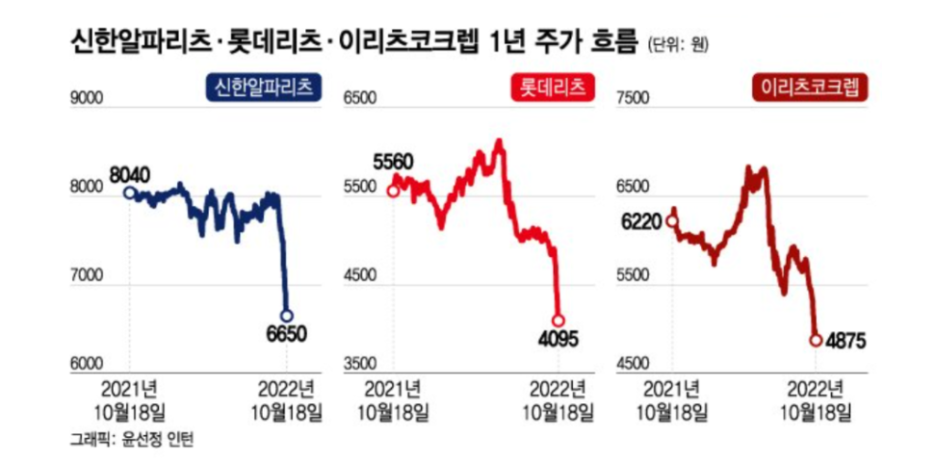 리츠 주가 상황