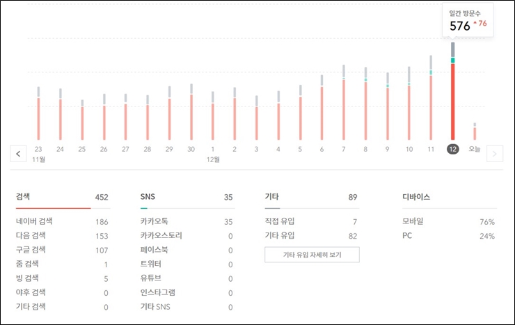 12월 12일 통계표