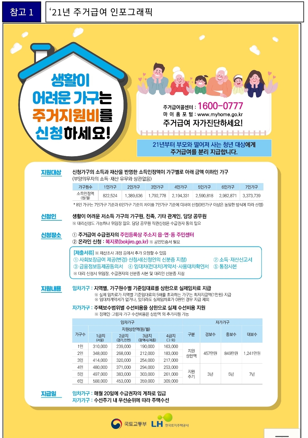 주거급여지원 확대/  부모와 떨어져 사는 "청년 주거 급여 분리지급"신청 대상/ 조건