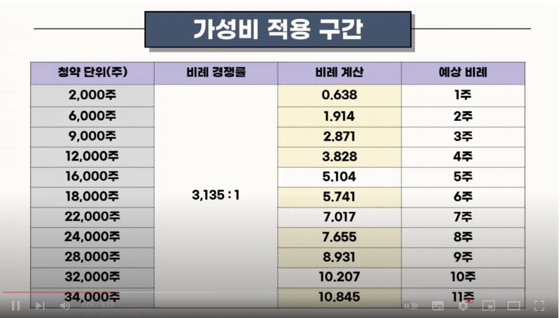 센서뷰 청약마감상황, 나는 몇 주나 받을 수 있나