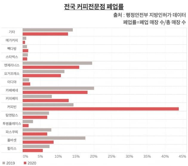  전국 커피전문점 폐업률