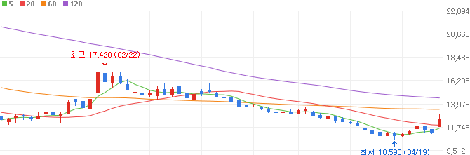 2차전지-관련주-디이엔티-주가