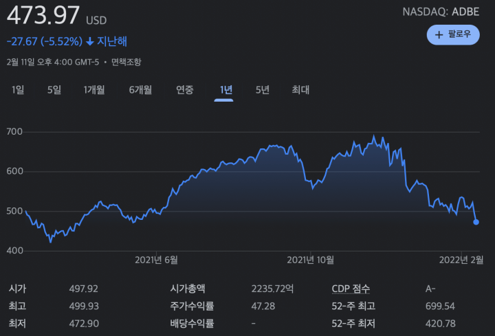 Adobe-stock-2022-Feb.-13th-price-chart