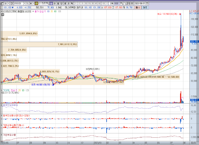 LS ELECTRIC의 종목차트