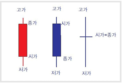  주식 캔들차트 보는법, 보조지표 rsi 확인 방법 (장대음봉 장대양봉 위꼬리 아래꼬리) +역망치형 유성형 교수형 십자형 망치형