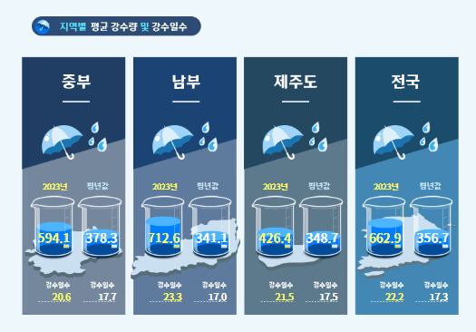 2024년 장마 시작