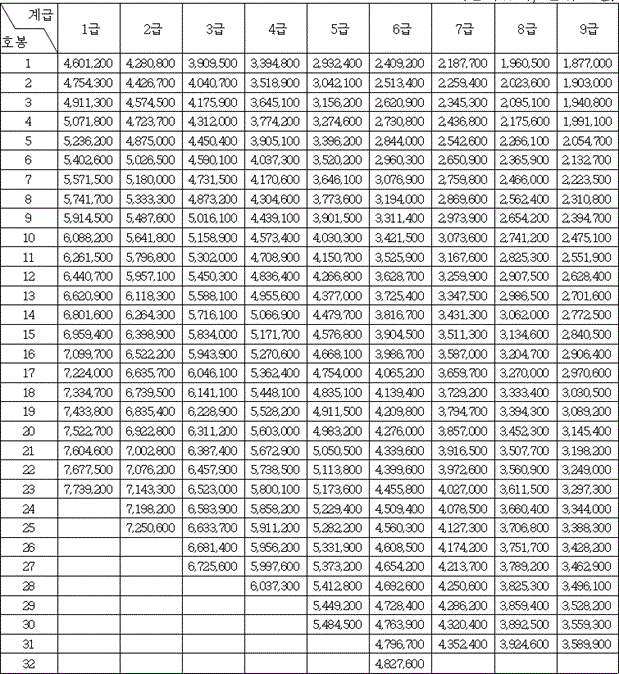 공안직 및 특수 직렬 공무원 봉급표2024