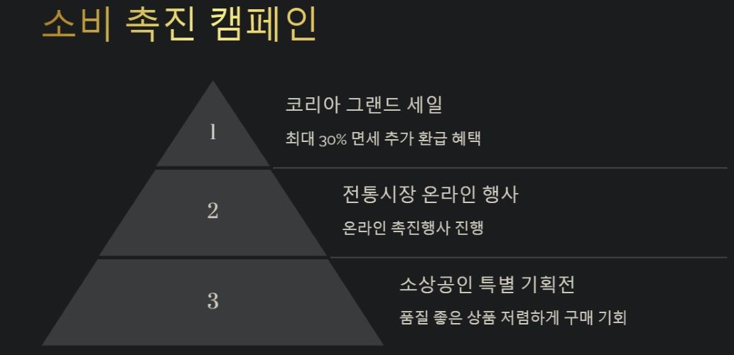 소비 촉진으로 지역 경제 활성화
