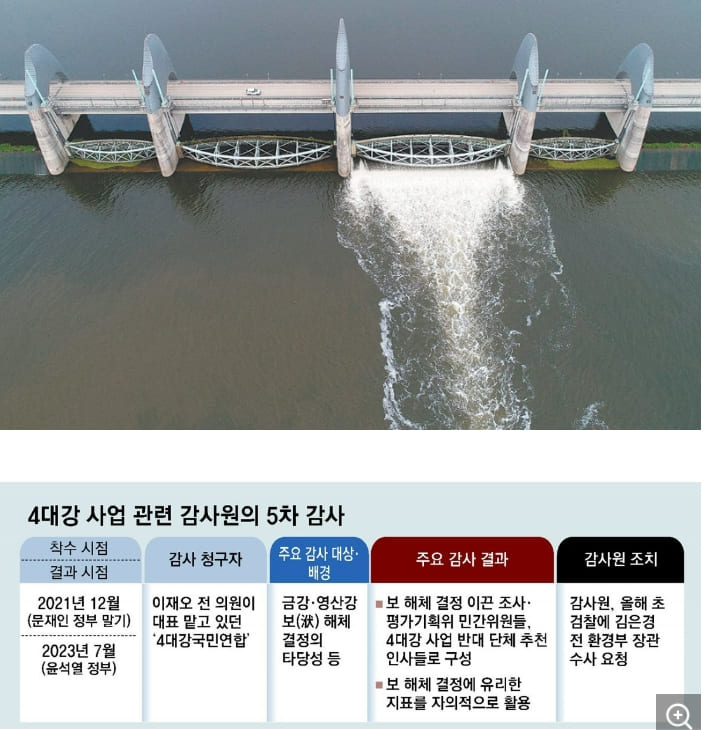  감사원, “문 정부 김은경 장관, 4대강 보 해체 결정 위원회 구성에 부당 개입”...수사 요청