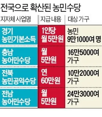 농민수당 자격 지급시기 신청기간 사용처 신청자격_6