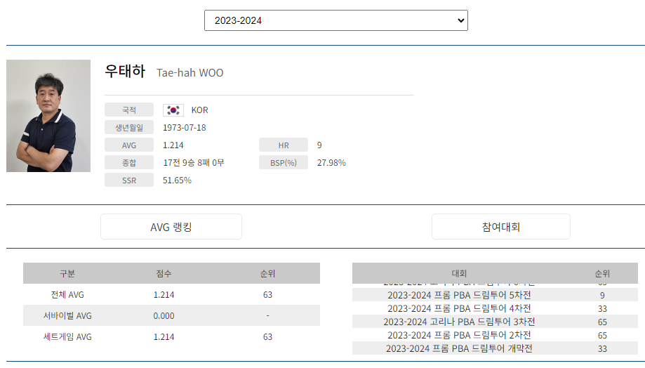 프로당구 2023-24시즌, 우태하 당구선수 PBA 투어 경기지표