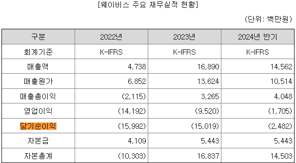 웨이비스 매출