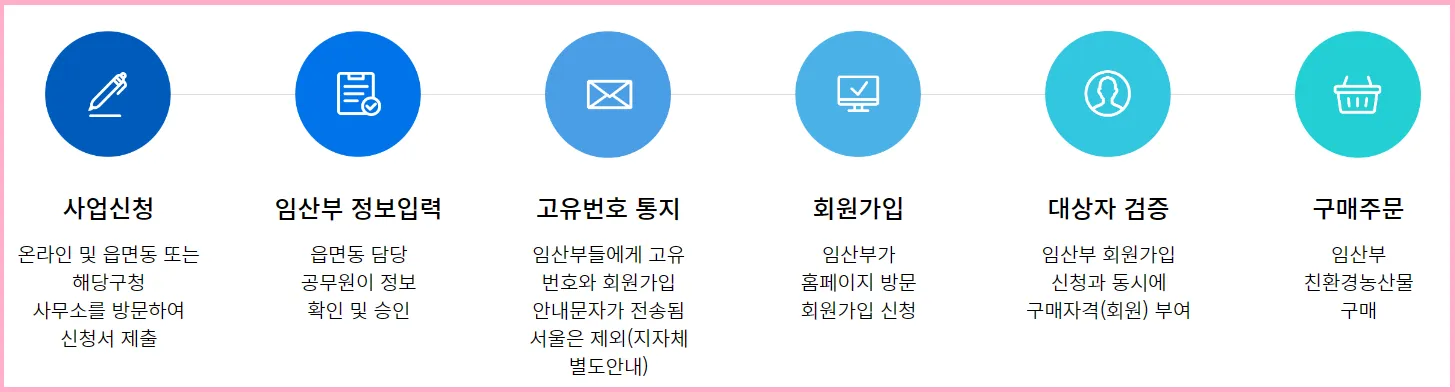 신청방법