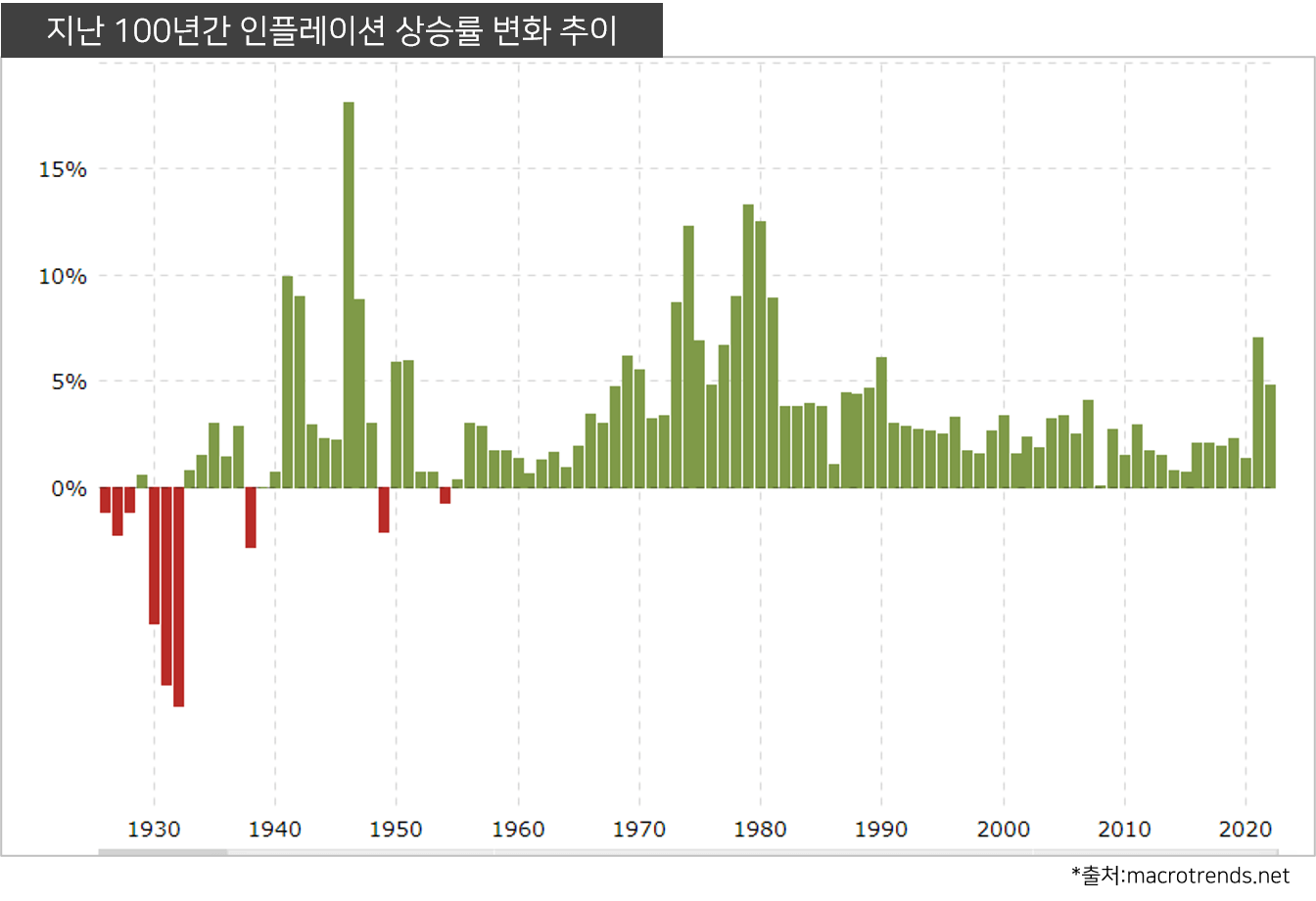 지난 100년간 연간 인플레이션 상승률