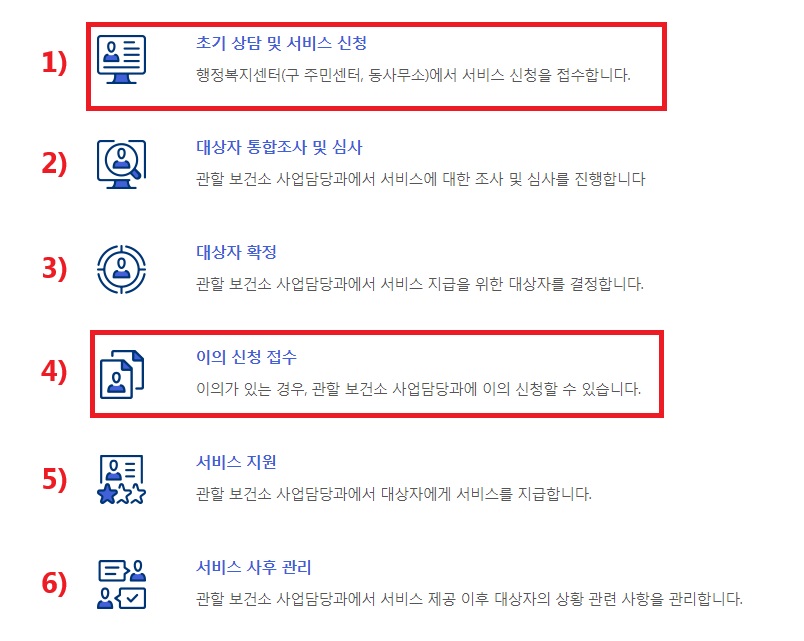 전국민마음투자지원사업-신청방법,처리절차,사용방법