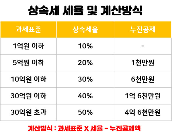 상속세 계산