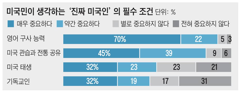 2017년 '진짜 미국인' 필수조건 결과