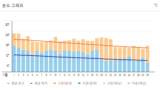 후쿠오카 여행 날씨