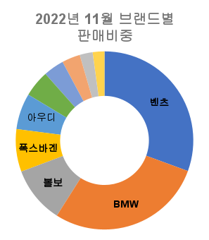 2022년-11월-브랜드별-판매-비중-원형-그래프