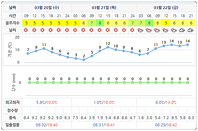 아난티남해 CC 날씨 0320