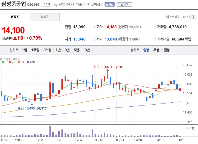 삼성중공업-주가