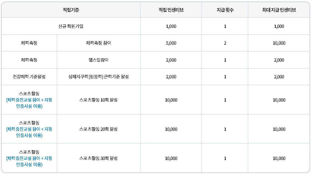 스포츠활동 인센티브 적립기준 캡처