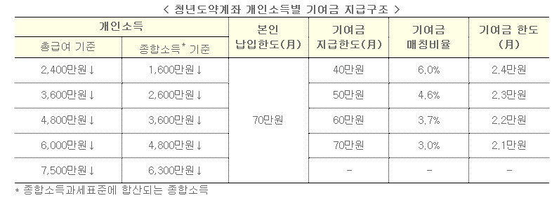 청년도약계좌 중위소득 확인