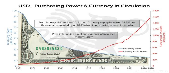 달러의 가치와 구매력의 변화를 보여주는 그래프