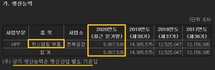 명신산업의 생산 능력을 보여주고 있습니다.