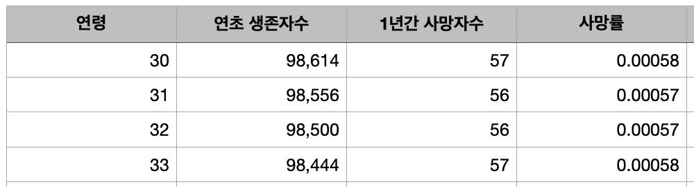  자연보험료 쉽게 이해하기