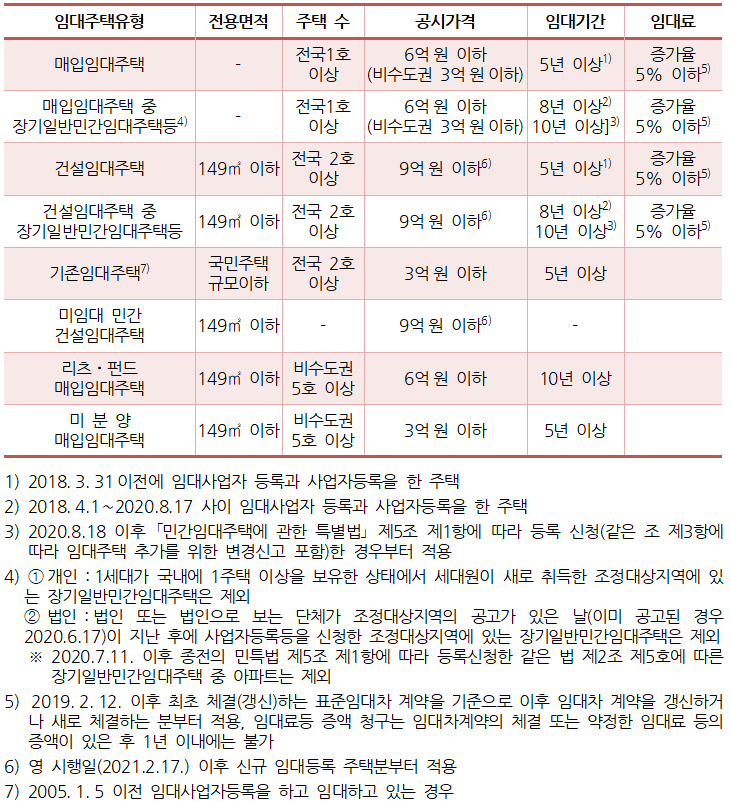 임대주택_유형별_합산배제_요건을_설명한_표