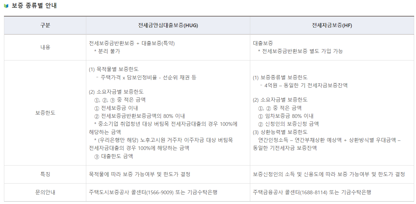 보증 종류별 안내 확인하기