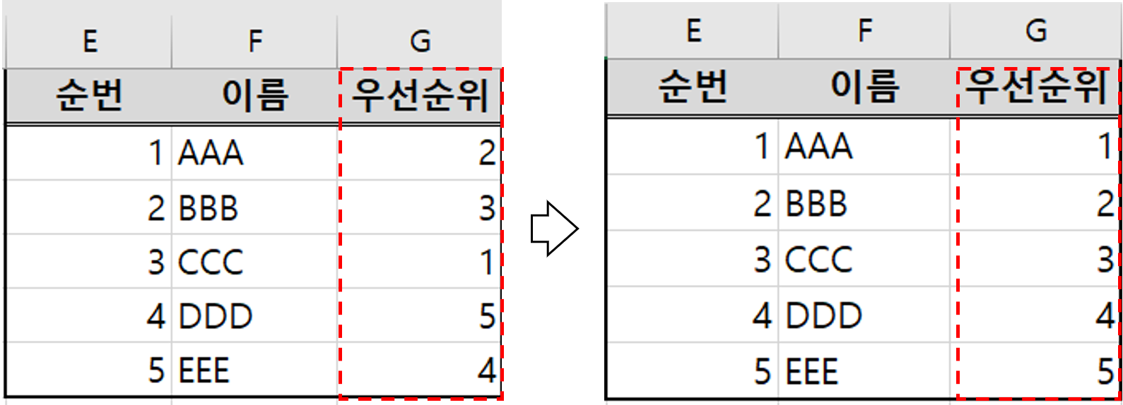 우선순위만 정렬